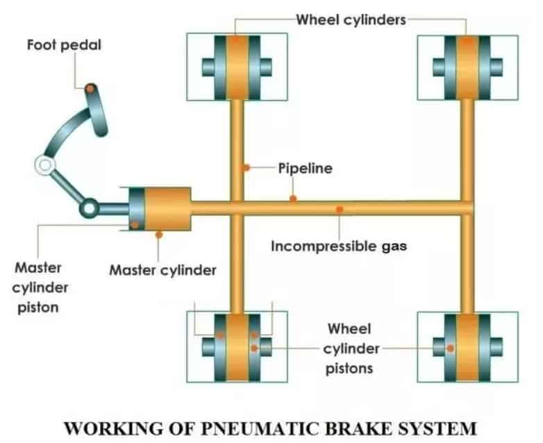 pneumatic system for an automobile