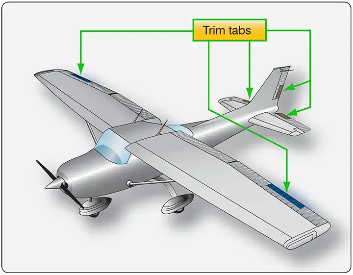 Lesson: Aircraft Control Surfaces and Components - MrGlennsEngineering