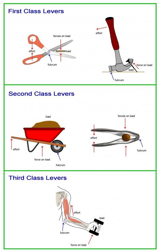 levers